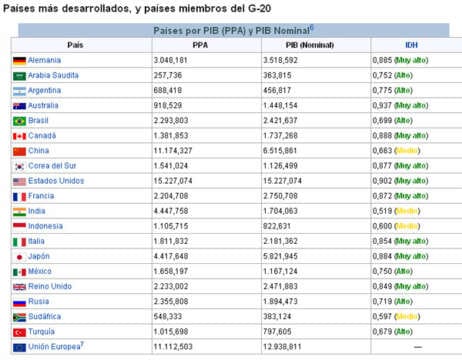 Qué es la G20 ((( Grupo de los 20 -países industrializados y emergentes- )))