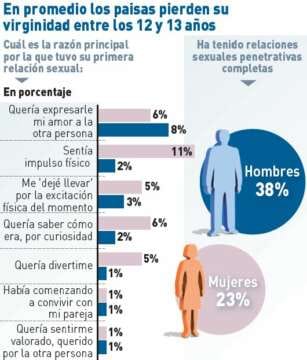 A qué edad pierden la virginidad los Paisas?