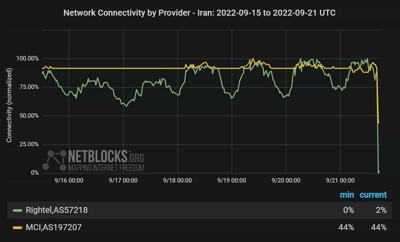 Irán blackout, cortan el internet por manifestación desde la masacre de 2019 no lo hacían