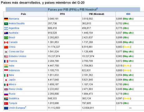 Qué es la G20 ((( Grupo de los 20 -países industrializados y emergentes- )))