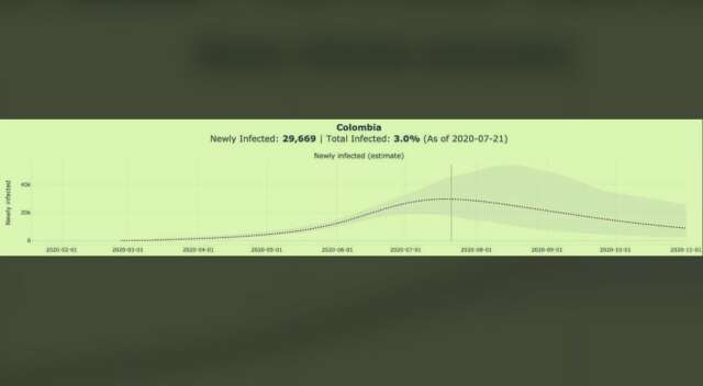 Pico Covid en Colombia será entre Julio y Septiembre ( Mira la gráfica aquí )