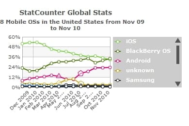 Blackberry sobrepasa en tráfico de datos a Iphone