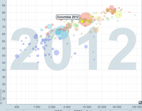 Gráfico de la Economía & Salúd de las naciones. Colombia está mucho menos mal de lo que crees!