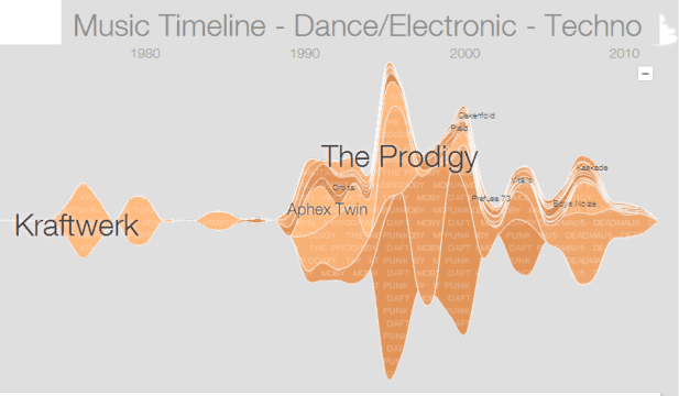 Nuevo: Google hace Linea del Tiempo de la Música en la historia