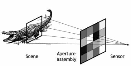 Camara sin vidrio y siempre enfocada.