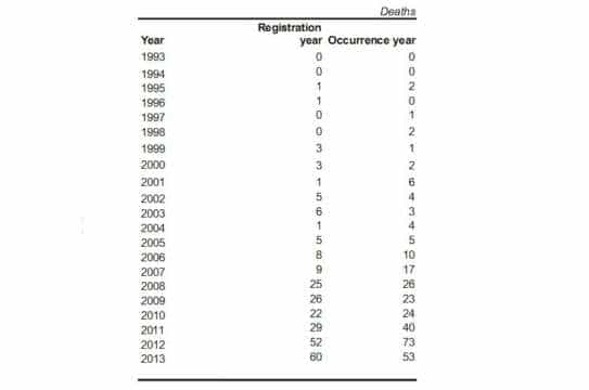 Muertes por MDMA se disparan en Inglaterra