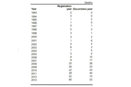 Muertes por MDMA se disparan en Inglaterra