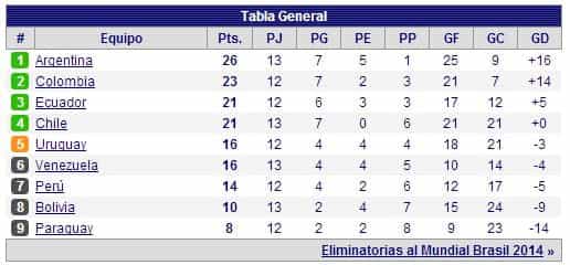 Eliminatorias Mundialistas: Tabla de posiciones de cara a Brasil 2014