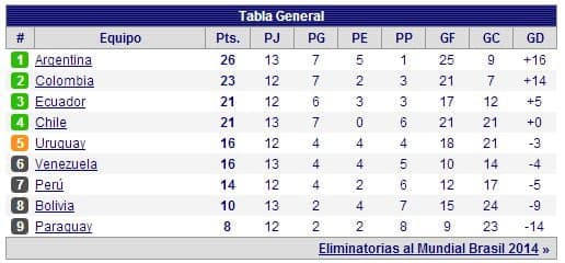 Eliminatorias Mundialistas: Tabla de posiciones de cara a Brasil 2014