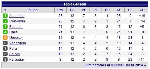 Eliminatorias Mundialistas: Tabla de posiciones de cara a Brasil 2014