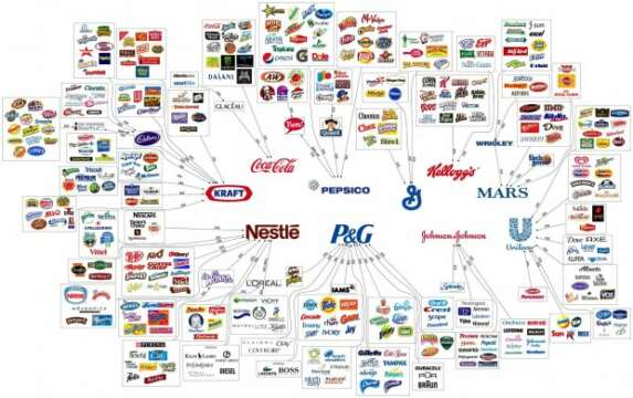 Estas 10 Corporaciones controlan casi todo lo que tu compras o has comprado.