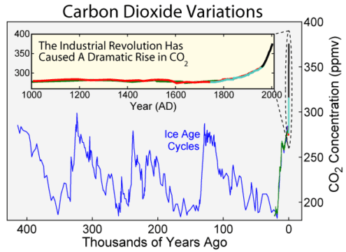 Dióxido de carbono disparado en la atmósfera
