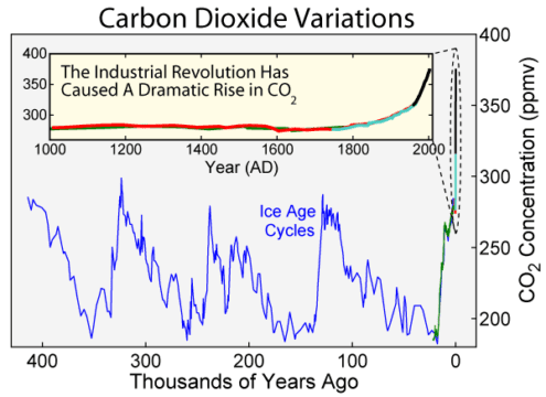 Dióxido de carbono disparado en la atmósfera