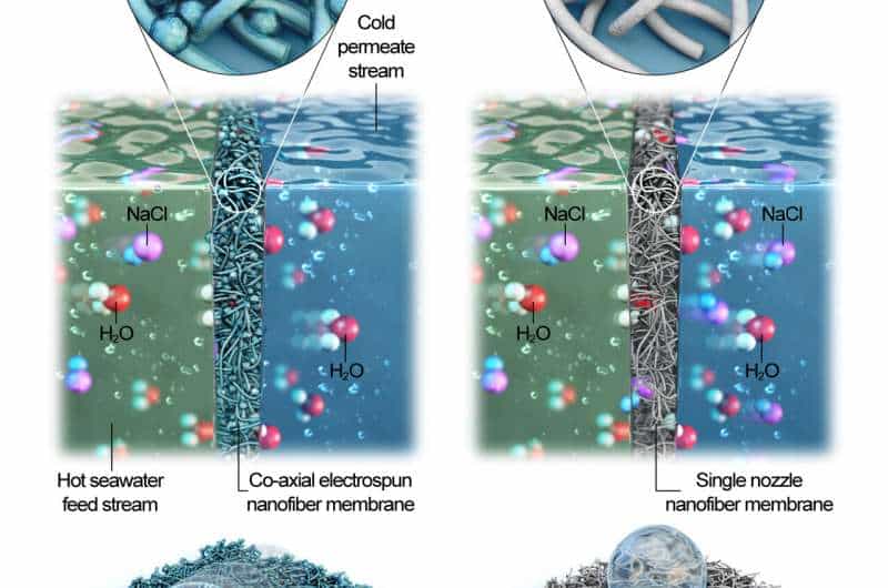 Nuevo filtro de agua con nanofibras puede volver el agua de mar potable en minutos