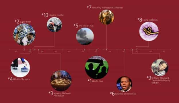 Mira las noticias más impactantes y populares del 2014