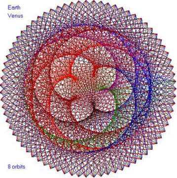 La Danza de los Planetas