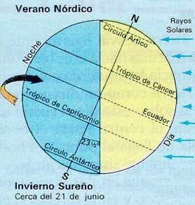Hoy es el Solsticio de Verano, el dia más largo del año.