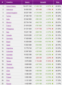 Colombia de 15 con 12 millones en el listado actual de los paises con más usuarios de Facebook, 650.000 millones en total.